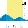 Cliffs Point tide chart for Thursday, August 19, 2021