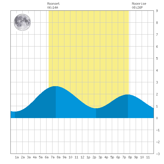 Cliffs Point tide chart for Sunday, August 22, 2021