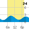 Cliffs Point tide chart for Tuesday, August 24, 2021