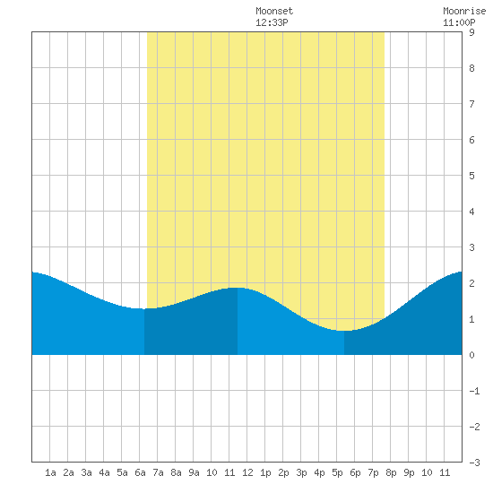 Cliffs Point tide chart for Saturday, August 28, 2021