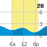 Cliffs Point tide chart for Saturday, August 28, 2021