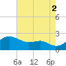 Cliffs Point tide chart for Monday, August 2, 2021