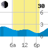 Cliffs Point tide chart for Monday, August 30, 2021