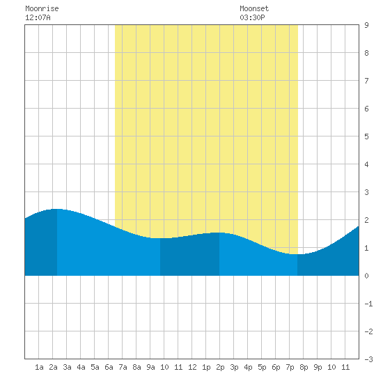 Cliffs Point tide chart for Tuesday, August 31, 2021