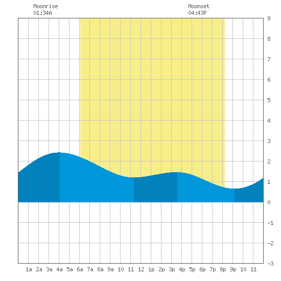 Cliffs Point tide chart for Tuesday, August 3, 2021