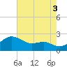 Cliffs Point tide chart for Tuesday, August 3, 2021