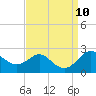 Cliffs Point tide chart for Friday, September 10, 2021