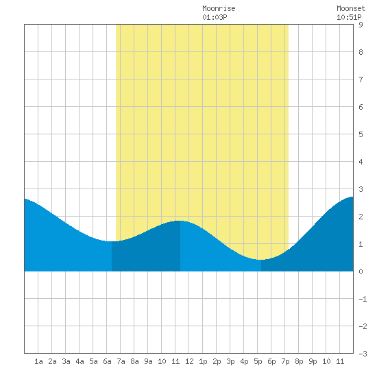 Cliffs Point tide chart for Sunday, September 12, 2021