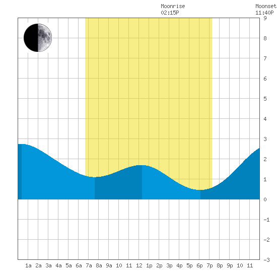 Cliffs Point tide chart for Monday, September 13, 2021
