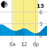Cliffs Point tide chart for Monday, September 13, 2021