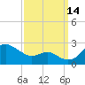 Cliffs Point tide chart for Tuesday, September 14, 2021