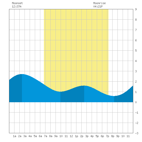 Cliffs Point tide chart for Wednesday, September 15, 2021