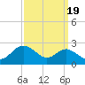 Cliffs Point tide chart for Sunday, September 19, 2021