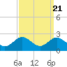 Cliffs Point tide chart for Tuesday, September 21, 2021