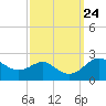 Cliffs Point tide chart for Friday, September 24, 2021