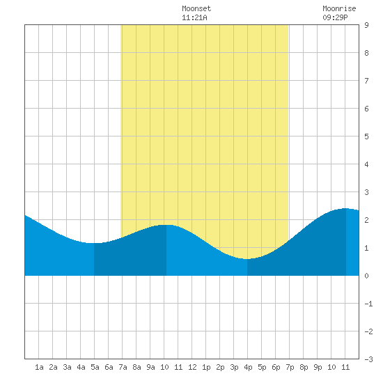 Cliffs Point tide chart for Saturday, September 25, 2021