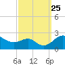 Cliffs Point tide chart for Saturday, September 25, 2021