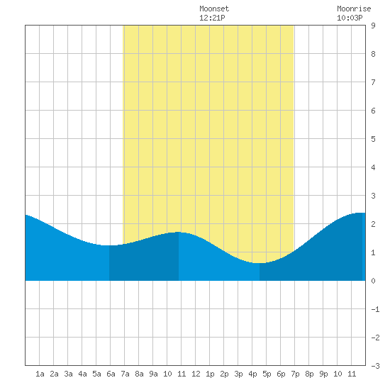 Cliffs Point tide chart for Sunday, September 26, 2021