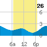 Cliffs Point tide chart for Sunday, September 26, 2021