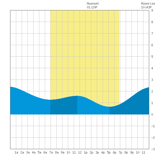 Cliffs Point tide chart for Monday, September 27, 2021