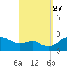 Cliffs Point tide chart for Monday, September 27, 2021