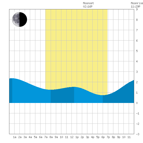 Cliffs Point tide chart for Tuesday, September 28, 2021