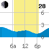 Cliffs Point tide chart for Tuesday, September 28, 2021