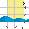 Cliffs Point tide chart for Thursday, September 2, 2021