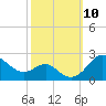 Cliffs Point tide chart for Sunday, October 10, 2021