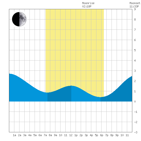 Cliffs Point tide chart for Tuesday, October 12, 2021