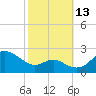 Cliffs Point tide chart for Wednesday, October 13, 2021
