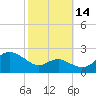 Cliffs Point tide chart for Thursday, October 14, 2021