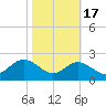 Cliffs Point tide chart for Sunday, October 17, 2021