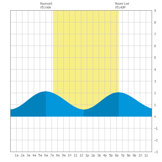 Cliffs Point tide chart for Monday, October 18, 2021