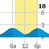 Cliffs Point tide chart for Monday, October 18, 2021