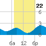 Cliffs Point tide chart for Friday, October 22, 2021