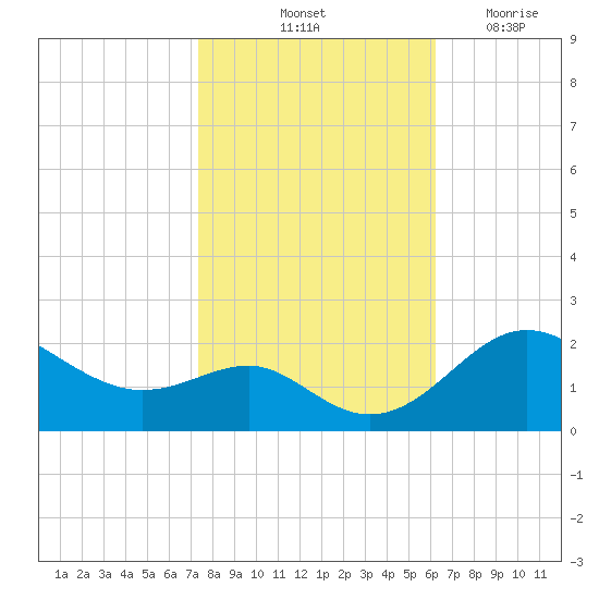 Cliffs Point tide chart for Sunday, October 24, 2021