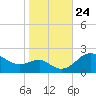 Cliffs Point tide chart for Sunday, October 24, 2021