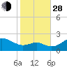 Cliffs Point tide chart for Thursday, October 28, 2021