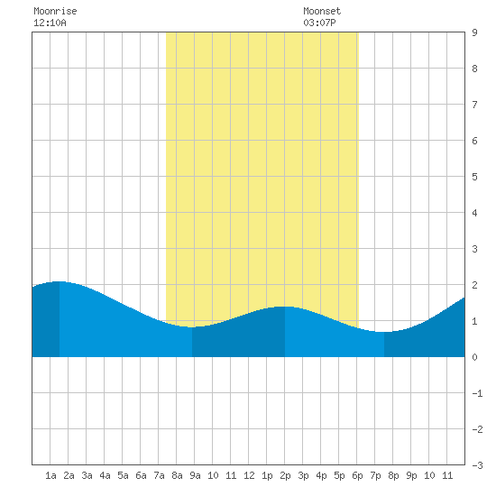 Cliffs Point tide chart for Friday, October 29, 2021