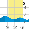 Cliffs Point tide chart for Saturday, October 2, 2021