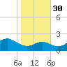Cliffs Point tide chart for Saturday, October 30, 2021