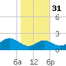 Cliffs Point tide chart for Sunday, October 31, 2021