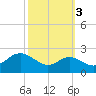 Cliffs Point tide chart for Sunday, October 3, 2021