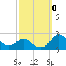 Cliffs Point tide chart for Friday, October 8, 2021