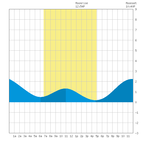 Cliffs Point tide chart for Wednesday, November 10, 2021