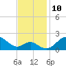Cliffs Point tide chart for Wednesday, November 10, 2021