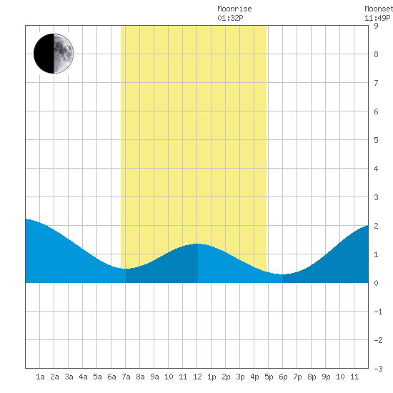Cliffs Point tide chart for Thursday, November 11, 2021