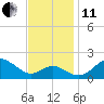 Cliffs Point tide chart for Thursday, November 11, 2021