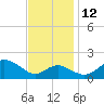 Cliffs Point tide chart for Friday, November 12, 2021